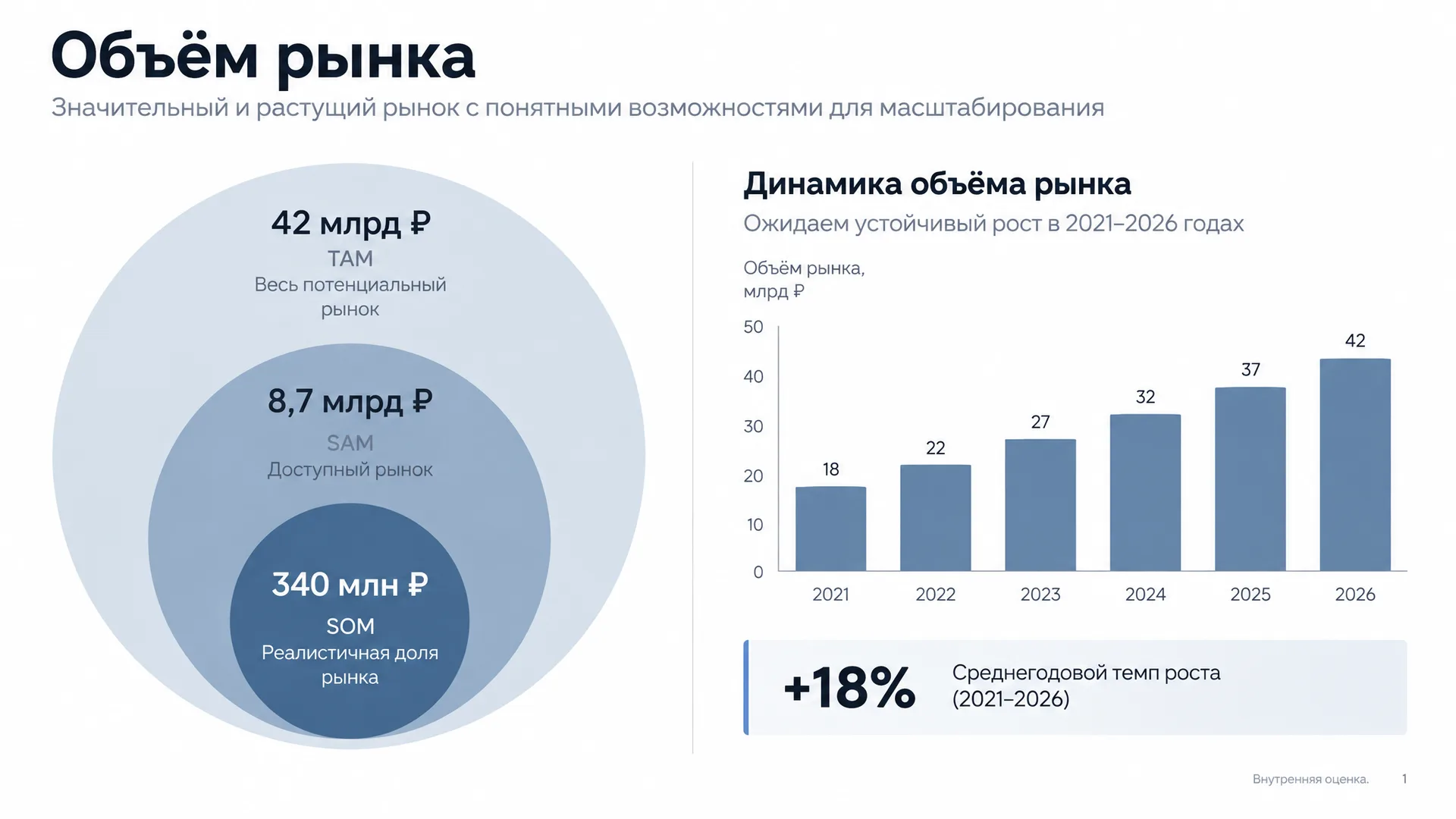 Слайд презентации «Объём рынка» с диаграммой и графиком
