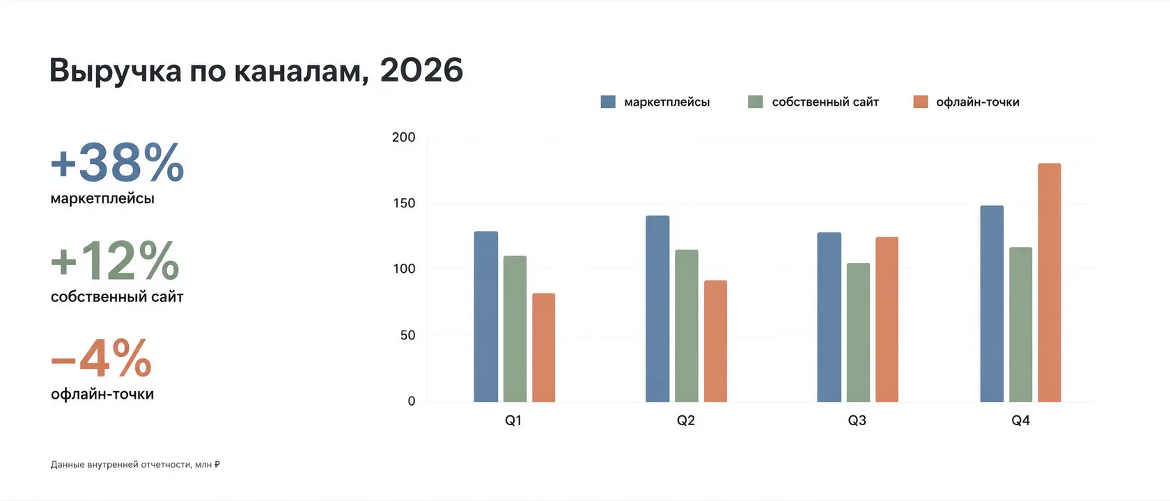 Слайд «Выручка по каналам, 2026» с тремя показателями и столбчатой диаграммой